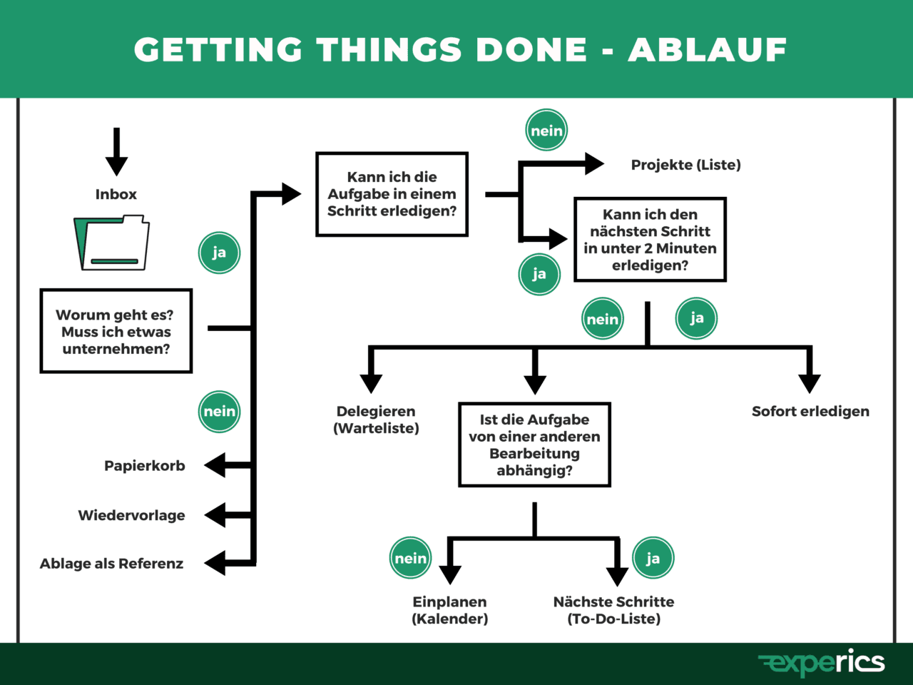 Ablauf von Getting Things Done 