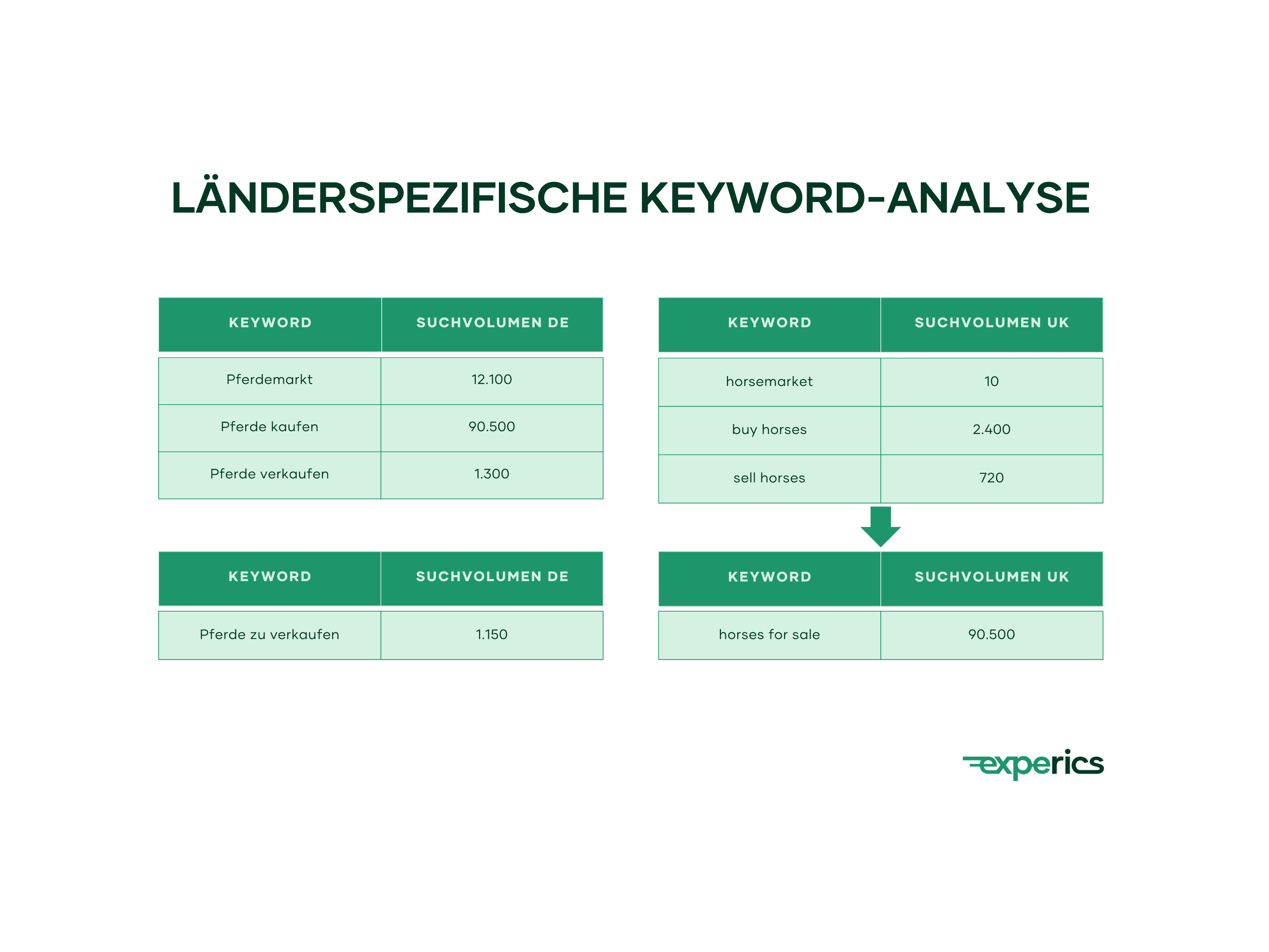 Vor der Bereitstellung von Content in der jeweiligen Sprache des Landes empfiehlt sich eine länderspezifische Keyword-Analyse.