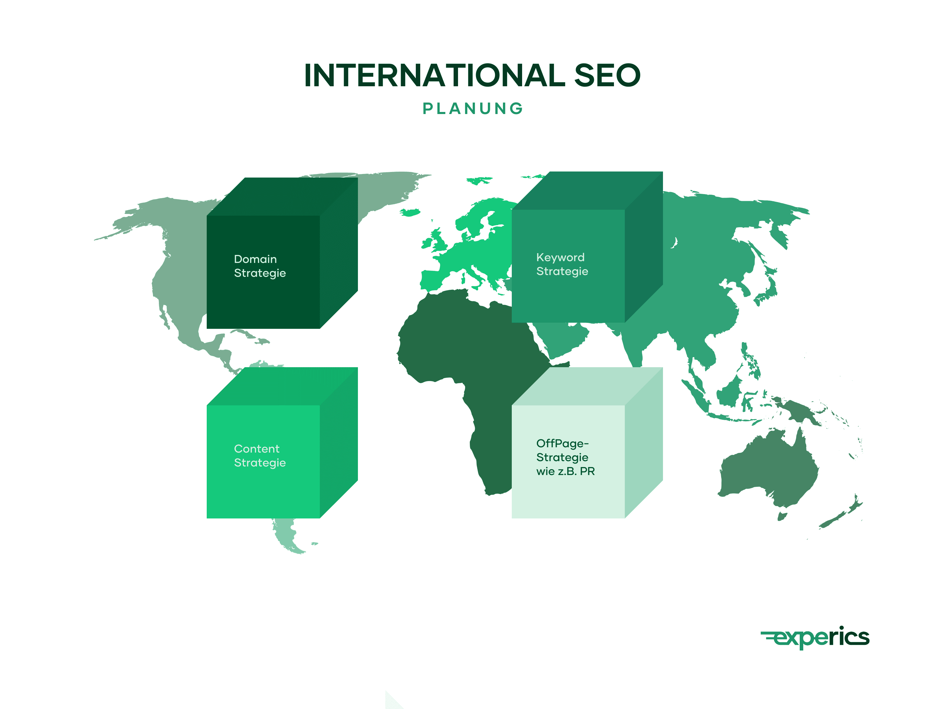 Zu den vier Bausteinen der internationalen Suchmaschinenoptimierung zählen neben der Domain-Strategie auch die Keyword-Strategie, die Content-Strategie sowie die OffPage-Strategie wie PR.