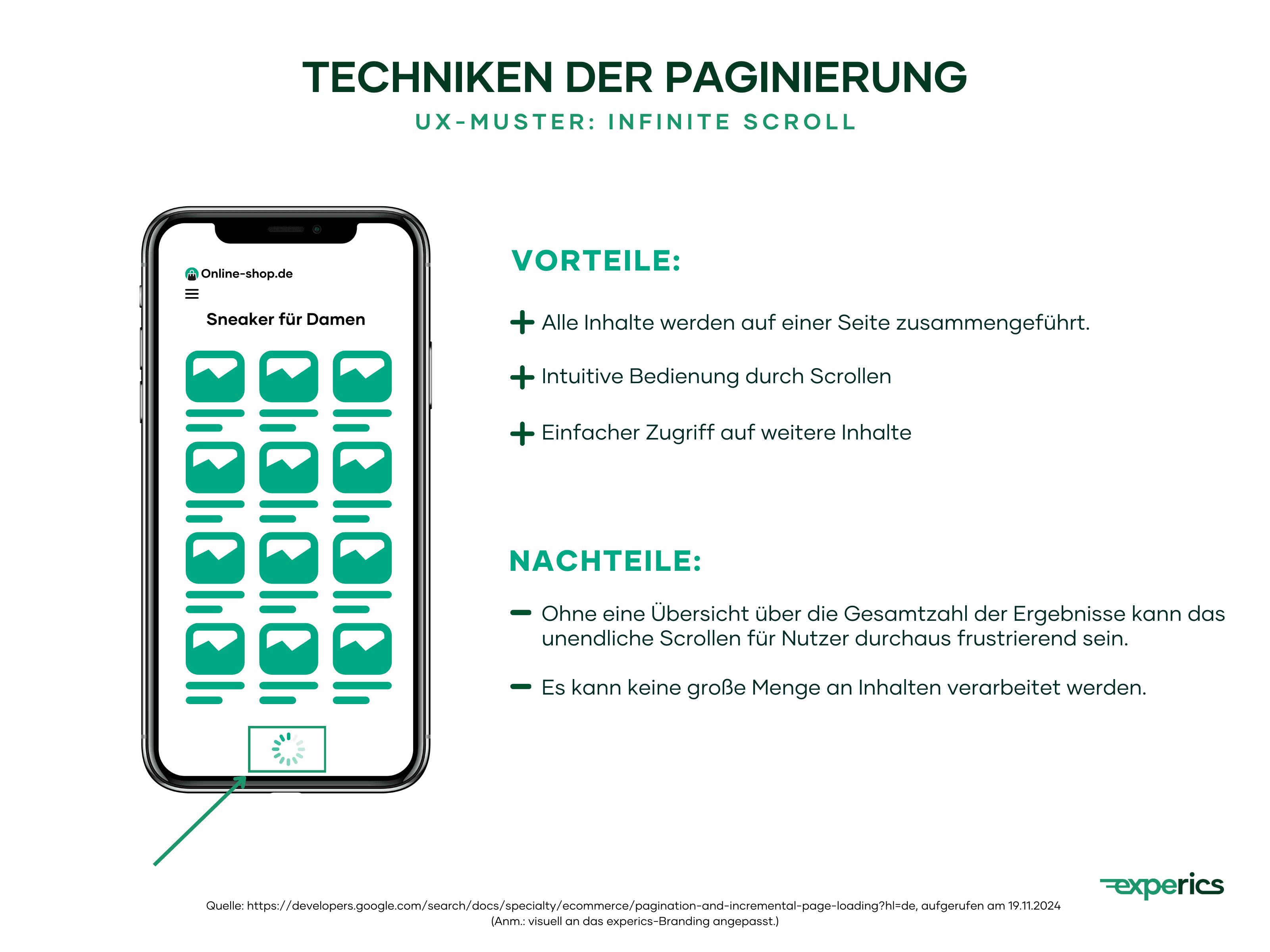 Beim Infinite Scroll werden alle Inhalte auf einer Seite zusammengeführt. Darüber hinaus ermöglicht das Verfahren eine intuitive Bedienung sowie einen einfachen Zugriff auf weitere Inhalte. Es hat jedoch auch einige Schattenseiten. So kann das unendliche Scrollen ohne eine Übersicht über die Gesamtzahl der Ergebnisse für Nutzer durchaus frustrierend sein.Darüber hinaus kann auch bei dieser Methode keine große Menge an Inhalten verarbeitet werden.