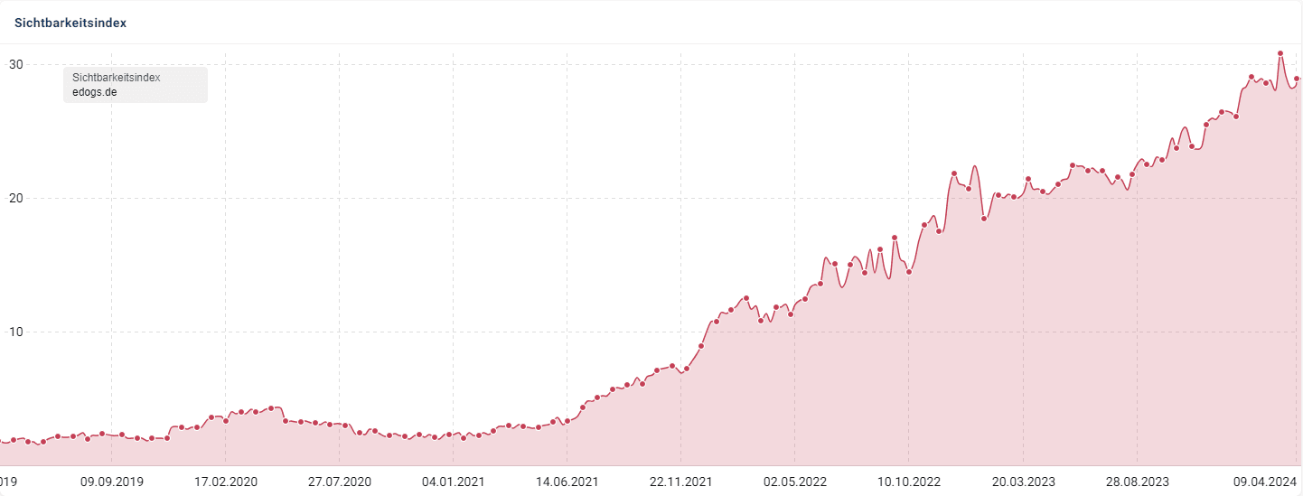 Entwicklung der organischen Sichtbarkeit nach Sistrix (hier am Beispiel unseres Kunden edogs.de)