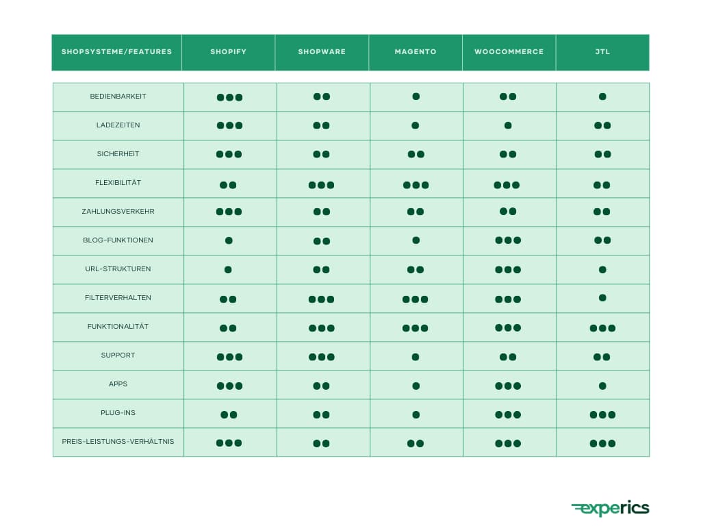 Vergleichstabelle der Shopsysteme Shopify, Shopware, Magento, WooCommerce und JTL nach Bedienbarkeit, Ladezeiten, Sicherheit, Flexibilität, Zahlungsverkehr, Blog-Funktionen, URL-Strukturen, Filterverhalten, Funktionalität, Support, Apps, Plug-ins und Preis-Leistungs-Verhältnis.