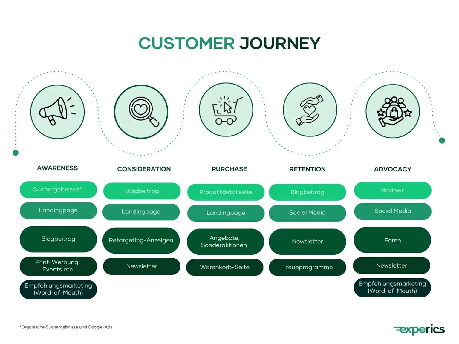 Customer Journey mit fünf Phasen — Awareness, Consideration, Purchase, Retention und Advocacy — und den jeweils passenden Marketinginstrumenten von Suchergebnissen und Landingpages über Blogbeiträge bis zu Newsletter, Treueprogrammen und Empfehlungsmarketing.
