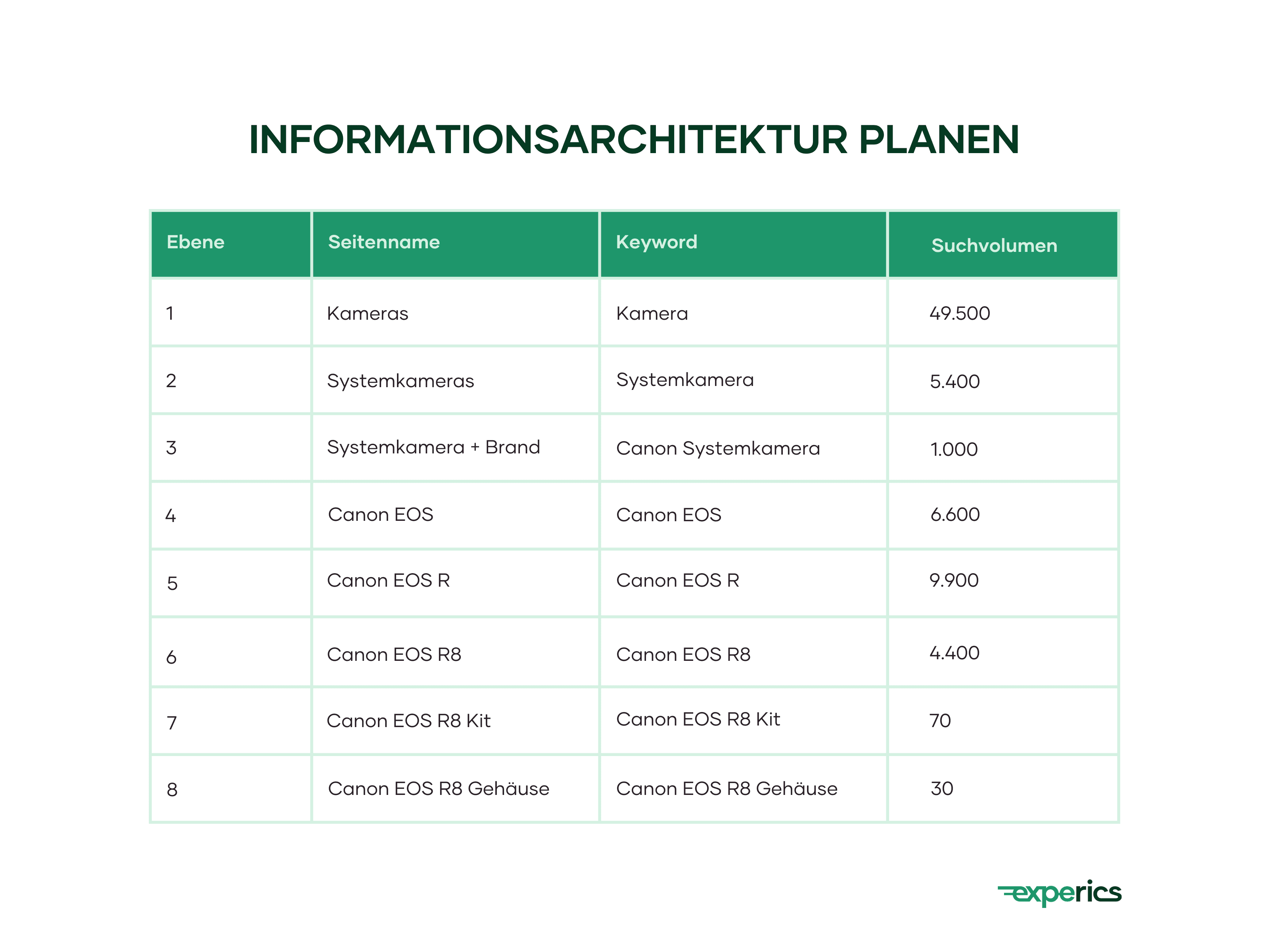 Das Keyword-Mapping bildet die Grundlage für die Planung einer SEO-freundlichen Informationsarchitektur.
