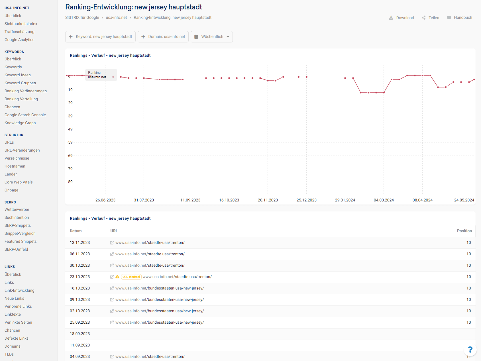 Mithilfe der Keyword-Historie lassen sich alle URL-Veränderungen in Bezug auf ein spezifisches Keyword erfassen.