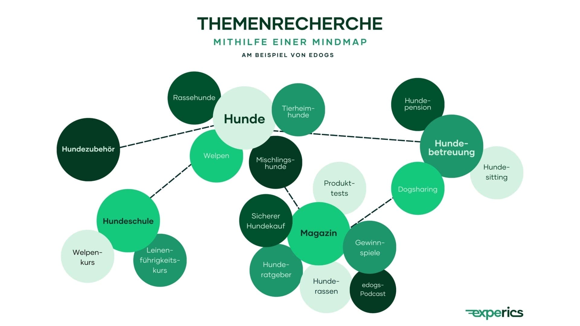 Der Themenrecherche kommt eine besondere Rolle beim Aufbau der Topical Authority zu. Mit ihr steht und fällt der Erfolg deiner Content-Strategie.