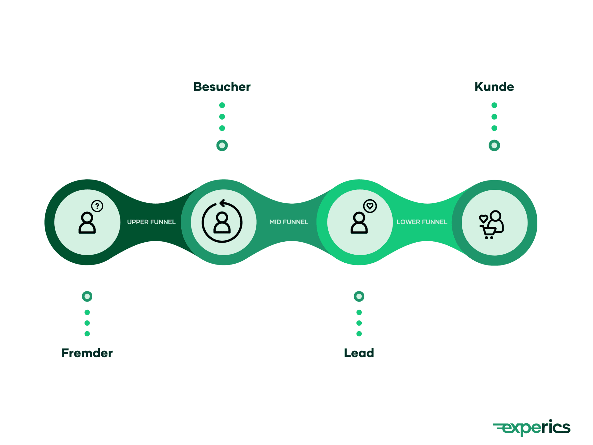 Das Ziel des Upper-Funnel-Marketings ist es, Fremde in Besucher zu konvertieren.