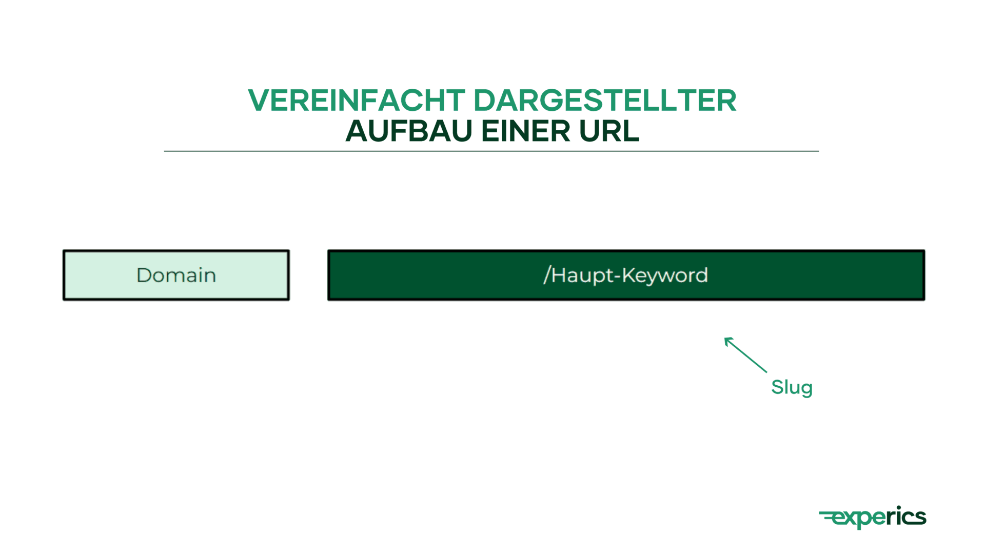 Eine URL besteht im Wesentlichen aus einer Domain und einem Slug mit einem oder mehreren Haupt-Keyword(s).