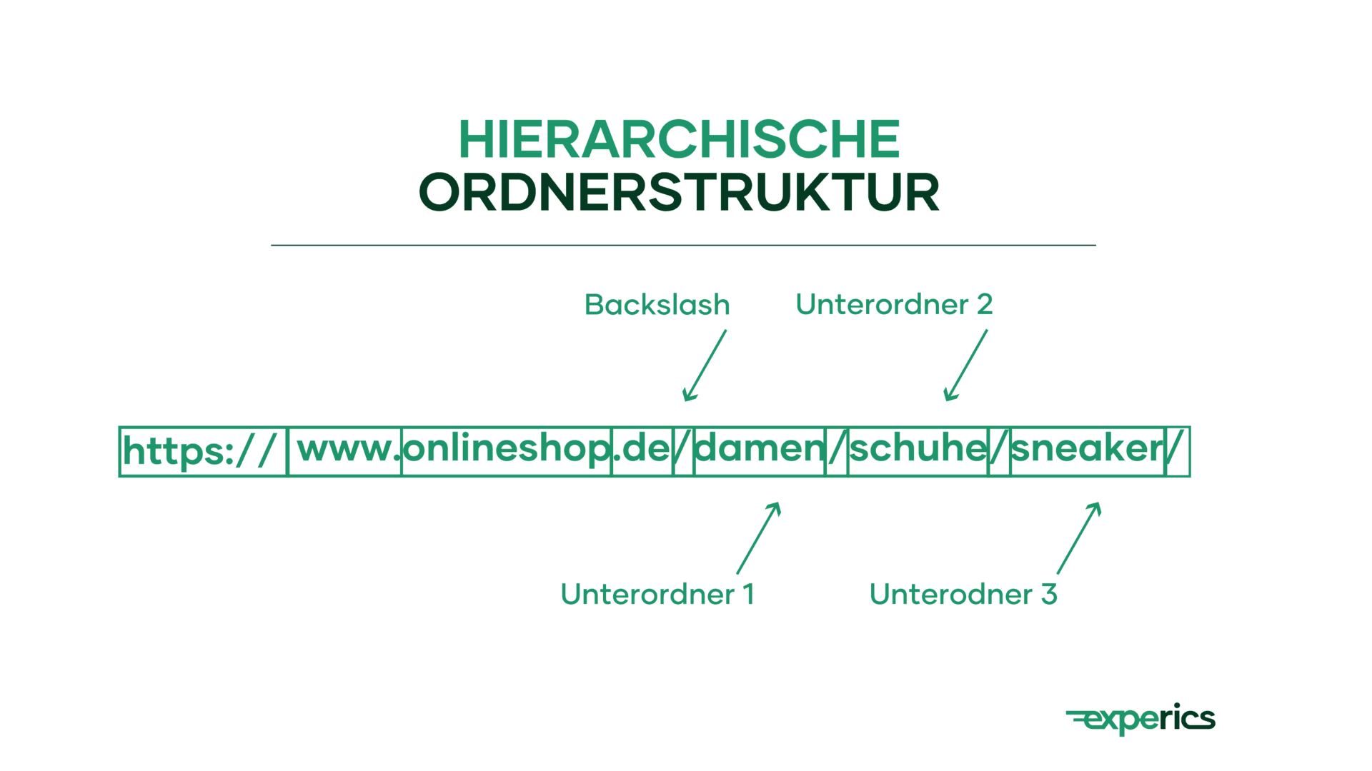 Die hierarchische Ordnerstruktur nimmt eine besondere Stellung in der SEO-Strategie ein.