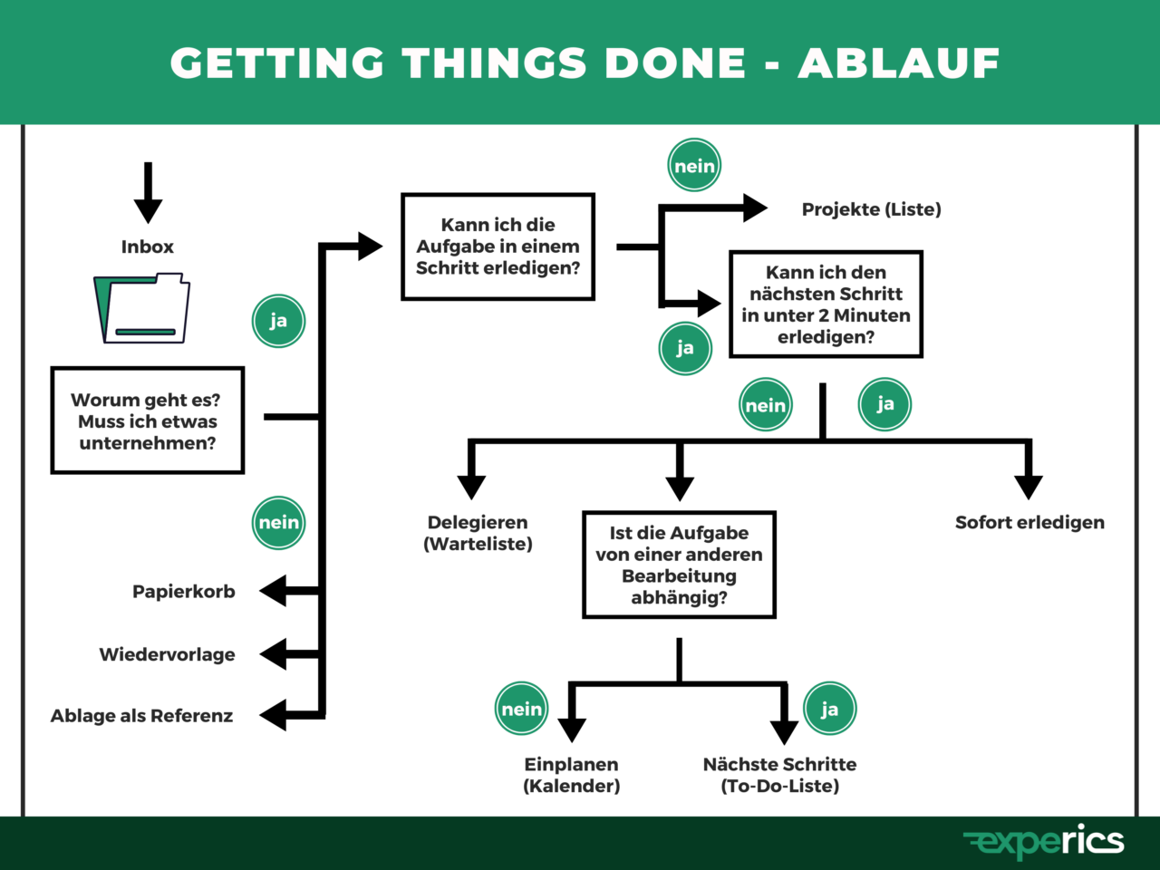 Ablauf von Getting Things Done