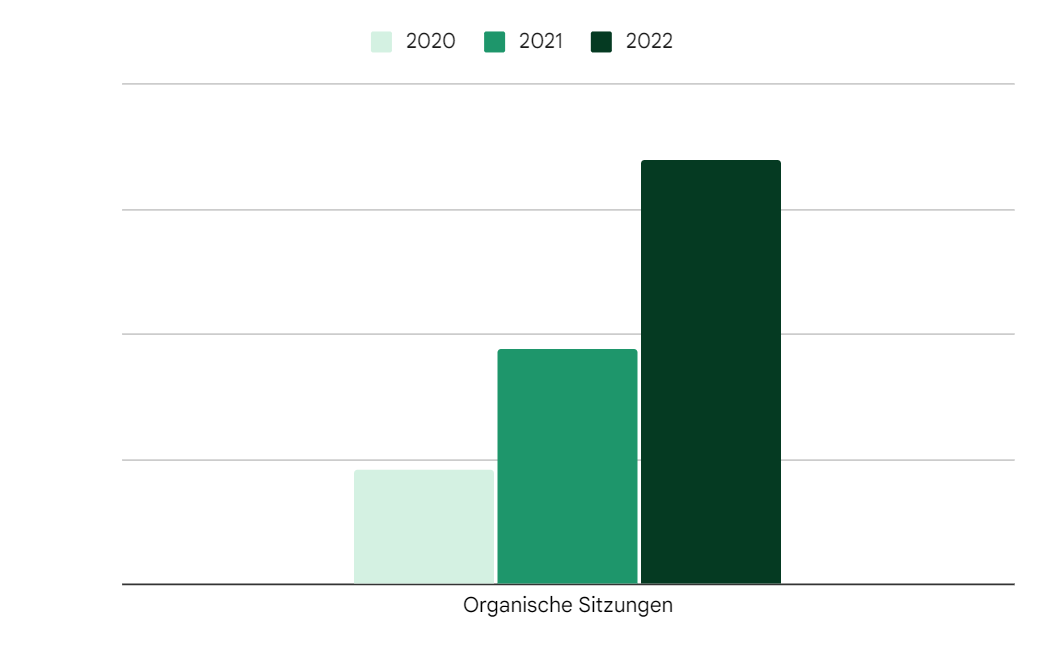 Organischer Traffic edogs.de im Year-over-Year Vergleich